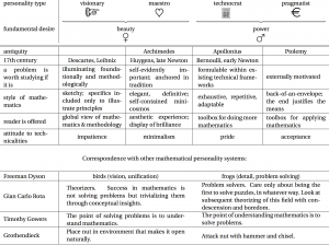 Four types of mathematicians – Intellectual Mathematics